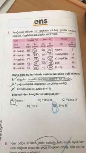 Yayınları
ens
stade Nitelik Baya
8. Aşağıdaki tabloda bir merkeze ait beş günlük sıcaklık,
nem ve rüzgârlara ait bilgiler verilmiştir.
Tarih
2017
Haziran
Sıcaklık (°C)
En En
düşük yüksek
Nem (%)
En
En
düşük yüksek
60
55
70
5 Haziran 18
40
25
6 Haziran 16
2