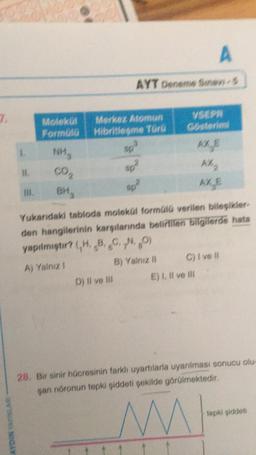 7.
AYDIN YAYINLA
1.
11.
Molekül Merkez Atomun
Formülü
Hibritlesme Türü
NH₂
CO₂
BH₂
A
AYT Deneme Sınavi-S
D) Il ve Ill
sp
sp?
sp²
g
Gösterimi
Yukarıdaki tabloda molekül formülü verilen bileşikler-
den hangilerinin karşılarında belirtilen bilgilerde hata
yapılmıştır? (H. B, C, N, 0)
A) Yalnız 1
B) Yalnız il
AXE
AX₂
AXE
C) I ve il
E) I, II ve Ill
28. Bir sinir hücresinin farklı uyartılarla uyarılması sonucu olu-
şan nöronun tepki şiddeti şekilde görülmektedir.
tepki şiddeti