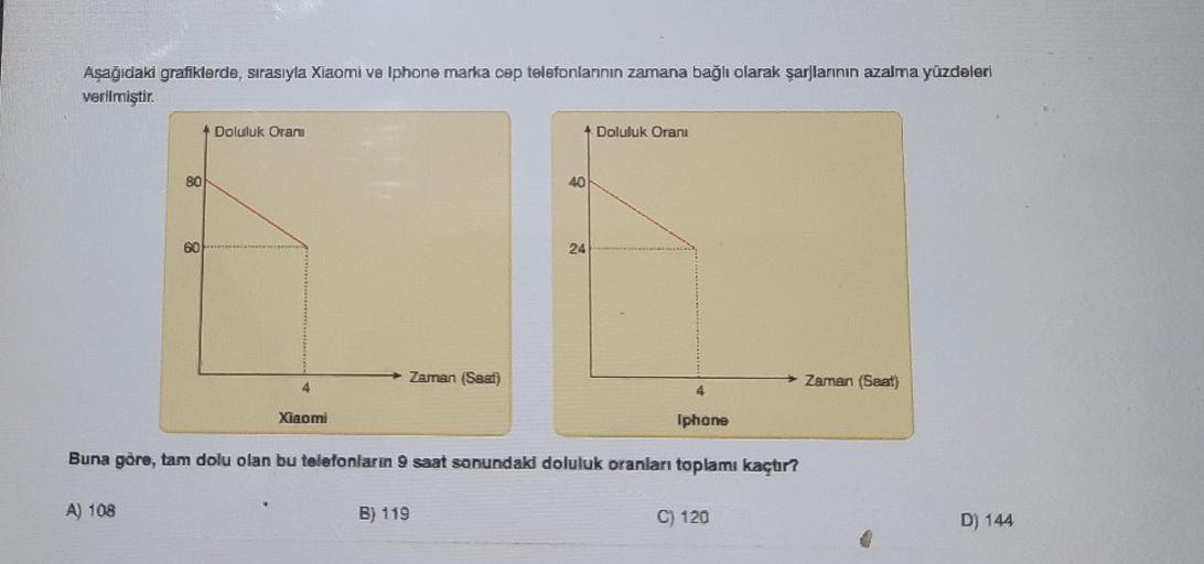 Aşağıdaki grafiklerde, sırasıyla Xiaomi ve Iphone marka cep telefonlarının zamana bağlı olarak şarjlarının azalma yüzdeleri
verilmiştir.
g
A) 108
60
Doluluk Oranı
Xiaomi
Zaman (Saat)
40
B) 119
24
Doluluk Oranı
Buna göre, tam dolu olan bu telefonların 9 saa