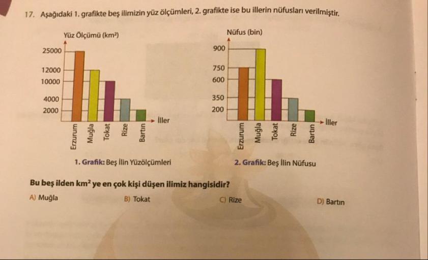 17. Aşağıdaki 1. grafikte beş ilimizin yüz ölçümleri, 2. grafikte ise bu illerin nüfusları veriln
Yüz Ölçümü (km2)
Nüfus (bin)
25000
900
750
12000
10000
600
4000
2000
350
200
iller
Wer
Muğla
Tokat
Erzurum
Rize
Bartın
Muğla
Rize
Erzurum
Tokat
Bartın
1. Graf