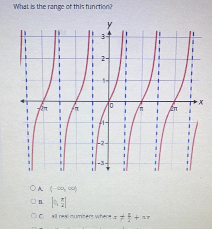 What is the range of this function 2 FIT 3 Y 2 10 T it OA 0 00 O B 0 1 OC all real numbers where na 211 X