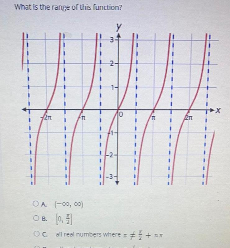 What is the range of this function 2 FIT 3 Y 2 10 T it OA 0 00 O B 0 1 OC all real numbers where na 211 X