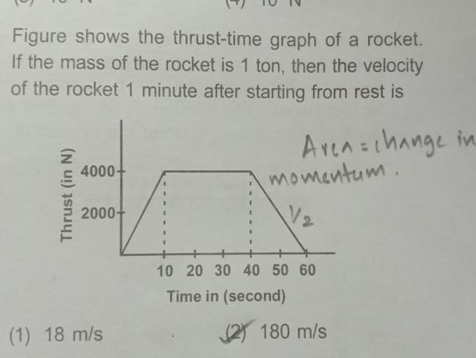 Figure shows the thrust time graph of a rocket If the mass