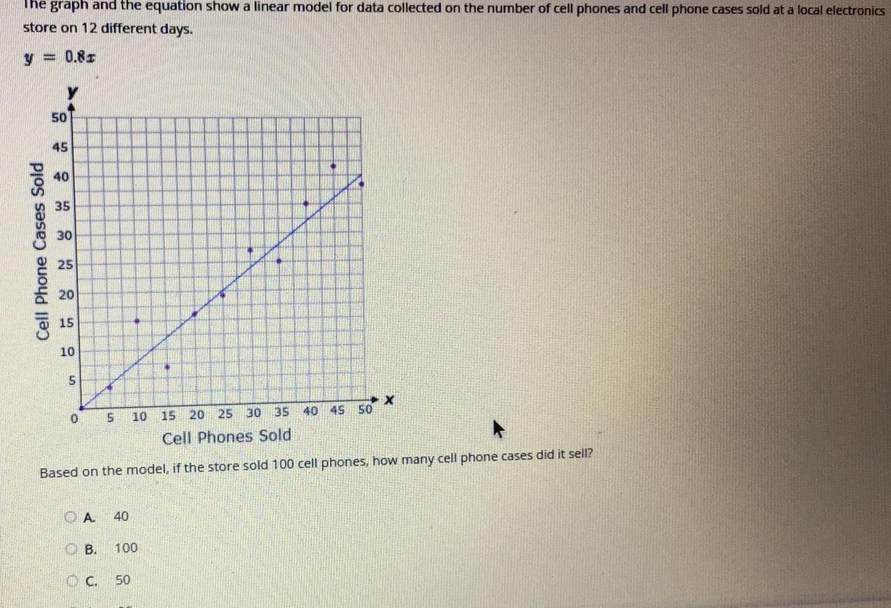 The graph and the equation show a linear model for data collected on the number of cell phones and cell phone cases sold at a local electronics store on 12 different days y 0 81 Cell Phone Cases Sold 50 45 40 35 30 25 20 15 10 5 0 5 OA 40 OB OC 10 15 20 25 30 35 Cell Phones Sold Based on the model if the store sold 100 cell phones how many cell phone cases did it sell 100 4 50 40 45 50 X