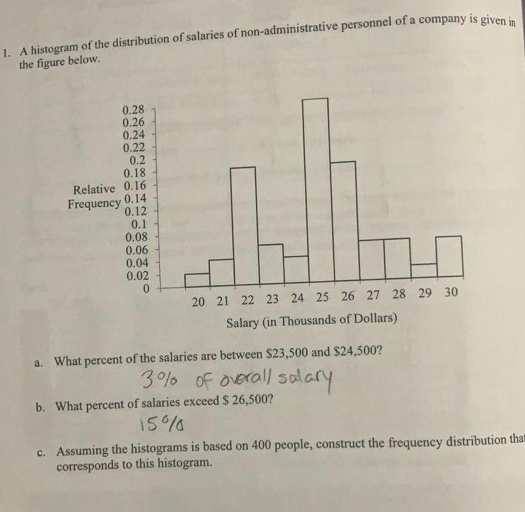 1 A histogram of the distribution of salaries of non administrative personnel of a company is given in the figure below 0 28 0 26 0 24 0 22 0 2 0 18 Relative 0 16 Frequency 0 14 0 12 0 1 0 08 0 06 0 04 0 02 0 0 20 21 22 23 24 25 26 27 28 29 30 Salary in Thousands of Dollars a What percent of the salaries are between 23 500 and 24 500 3 of overall salary b What percent of salaries exceed 26 500 15 c Assuming the histograms is based on 400 people construct the frequency distribution tha corresponds to this histogram