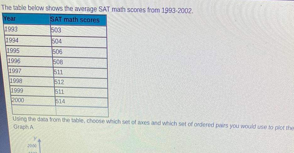 The table below shows the average SAT math scores from 1993 2002 Year SAT math scores 1993 503 1994 504 1995 506 1996 508 1997 511 1998 1999 2000 512 511 514 Using the data from the table choose which set of axes and which set of ordered pairs you would use to plot the Graph A 2000