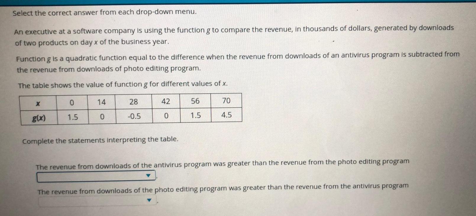 Select the correct answer from each drop down menu An executive at a software company is using the function g to compare the revenue in thousands of dollars generated by downloads of two products on day x of the business year Function g is a quadratic function equal to the difference when the revenue from downloads of an antivirus program is subtracted from the revenue from downloads of photo editing program The table shows the value of function g for different values of x X g x 0 1 5 14 0 28 0 5 42 0 Complete the statements Interpreting the table 56 1 5 70 4 5 The revenue from downloads of the antivirus program was greater than the revenue from the photo editing program The revenue from downloads of the photo editing program was greater than the revenue from the antivirus program