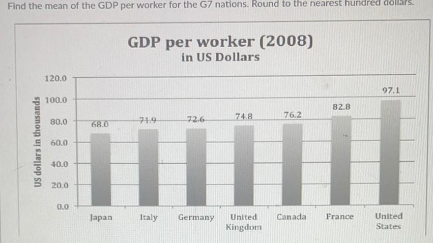 Find the mean of the GDP per worker for the G7 nations Round to the nearest hundred dollars US dollars in thousands 120 0 100 0 80 0 60 0 40 0 20 0 0 0 68 0 Japan GDP per worker 2008 in US Dollars 71 9 Italy 72 6 74 8 Germany United Kingdom 76 2 Canada 82 8 France 97 1 United States