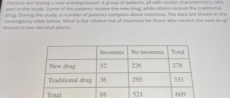 Doctors are testing a new antidepressant A group of patients all with similar characteristics take part in the study Some of the patients receive the new drug while others receive the traditional drug During the study a number of patients complain about insomnia The data are shown in the contingency table below What is the relative risk of insomnia for those who receive the new drug Round to two decimal places New drug Insomnia Total 52 Traditional drug 36 88 No insomnia Total 226 295 521 278 331 609