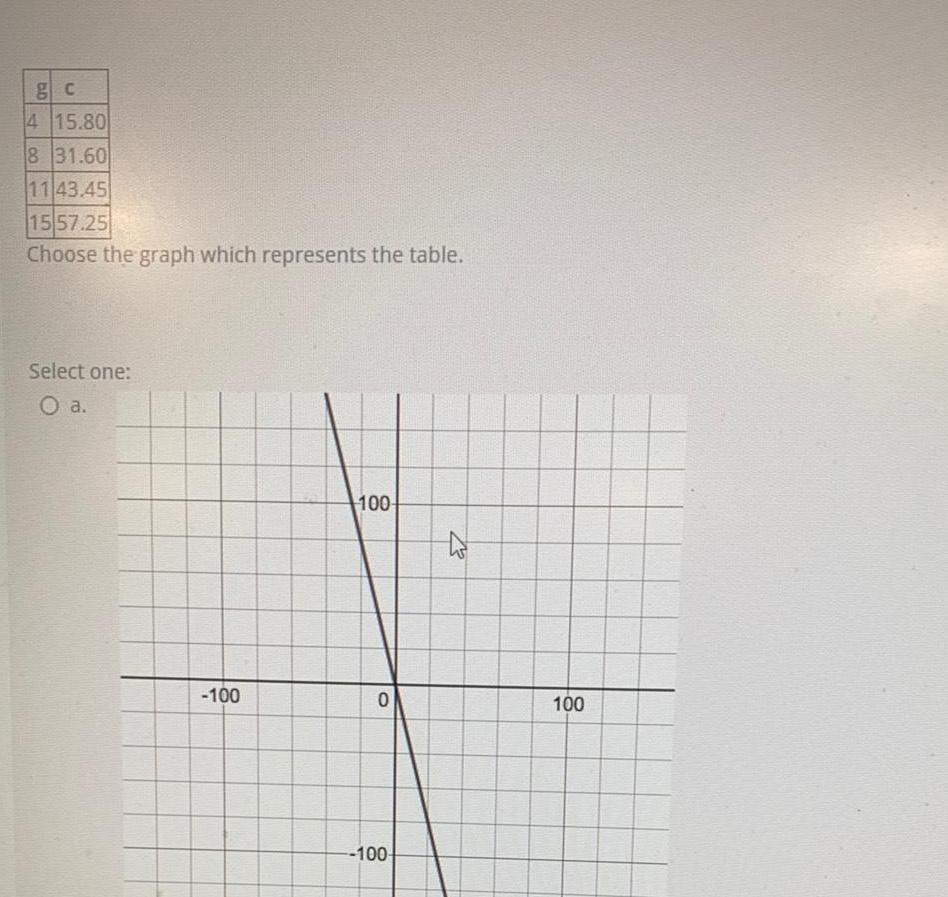 g c 4 15 80 8 31 60 1143 45 1557 25 Choose the graph which represents the table Select one O a 100 100 0 100 EZ 100