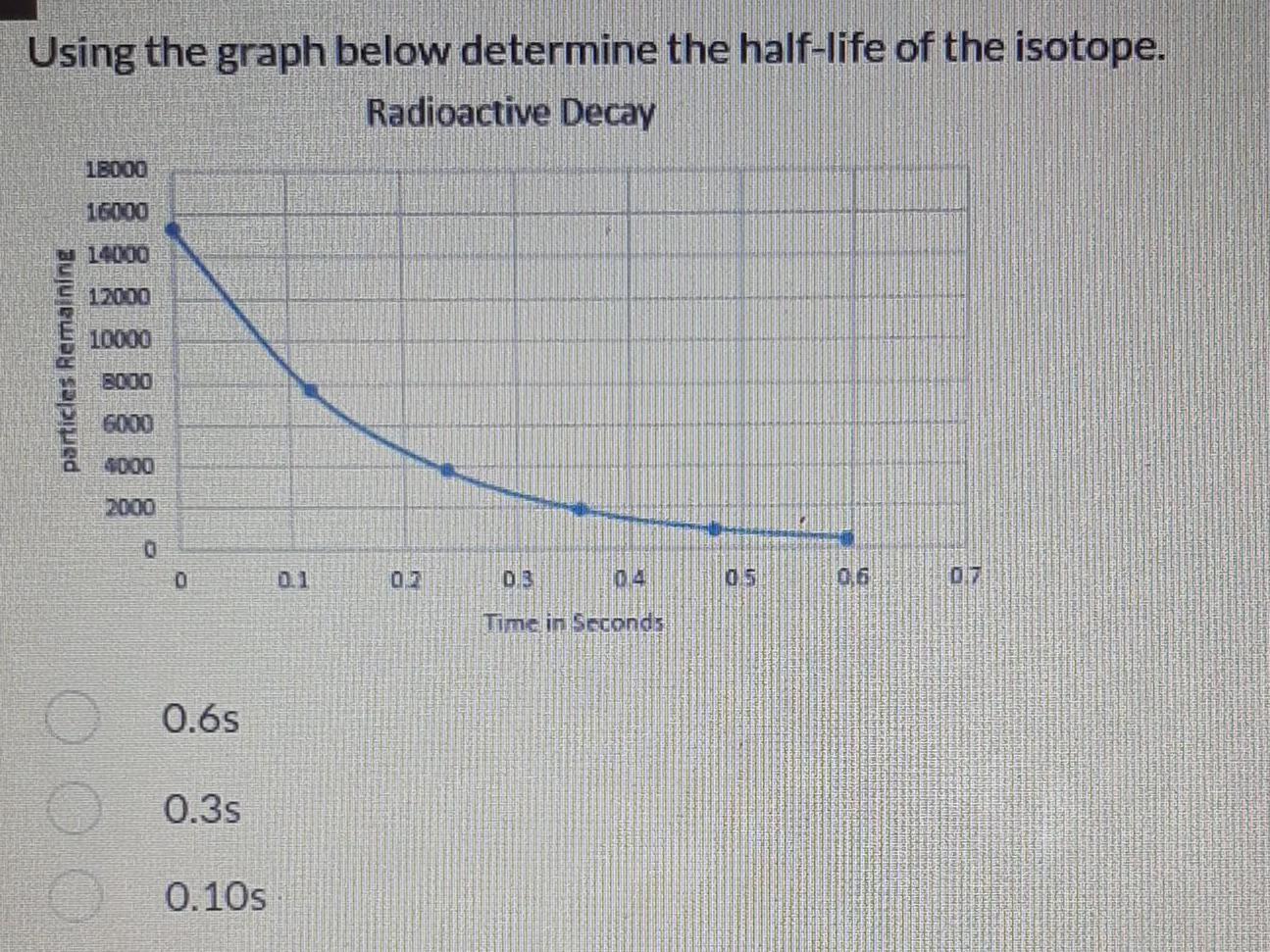 Using the graph below determine the half life of the isotope