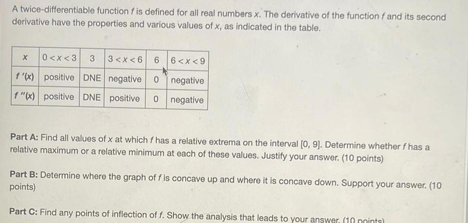 A twice differentiable function f is defined for all real numbers x The derivative of the function f and its second derivative have the properties and various values of x as indicated in the table 6 f x positive DNE negative 0 f x positive DNE positive 0 X 0 x 3 3 3 x 6 6 x 9 negative negative Part A Find all values of x at which f has a relative extrema on the interval 0 9 Determine whether f has a relative maximum or a relative minimum at each of these values Justify your answer 10 points Part B Determine where the graph of f is concave up and where it is concave down Support your answer 10 points Part C Find any points of inflection of f Show the analysis that leads to your answer 10 points