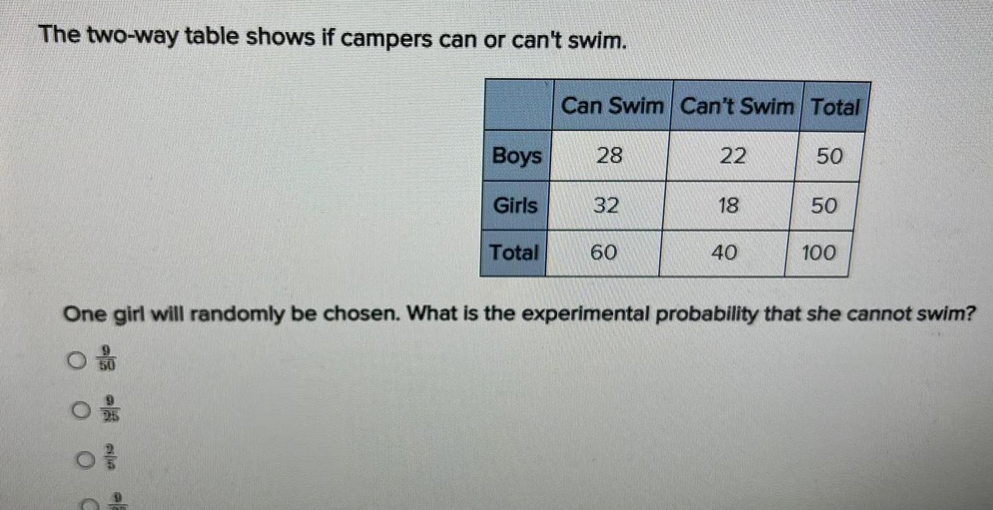 The two way table shows if campers can or can t swim Boys Girls Total Can Swim Can t Swim Total 28 32 60 22 18 40 50 50 100 One girl will randomly be chosen What is the experimental probability that she cannot swim