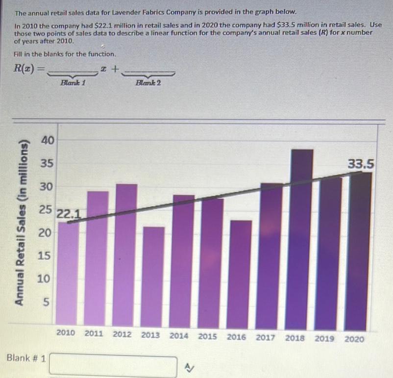 The annual retail sales data for Lavender Fabrics Company is provided in the graph below In 2010 the company had 22 1 million in retail sales and in 2020 the company had 33 5 million in retail sales Use those two points of sales data to describe a linear function for the company s annual retail sales R for x number of years after 2010 Fill in the blanks for the function R z I Annual Retail Sales in millions 40 35 30 25 22 1 20 15 10 5 Blank 1 Blank 1 Blank 2 33 5 2010 2011 2012 2013 2014 2015 2016 2017 2018 2019 2020 N