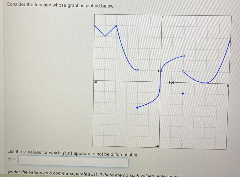 Consider the function whose graph is plotted below 6 List the x values for which f x appears to not be differentiable P 1 0 Enter the values as a comma separated list If there are no such values enter pon