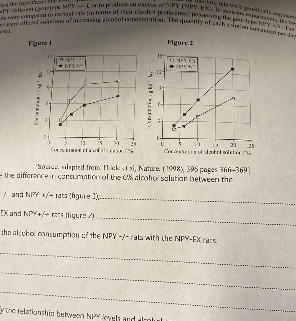 cohol rats were genetically engineere test the hypothesis that NPY deficient genotype NPY or to produce an excess of NPY NPY EX In separate experiments the twe ps were offered solutions of increasing alcohol concentration The quantity of each solution consumed per day ps were compared to normal rats in terms of their alcohol preference possessing the genotype NPY The ured Figure 1 Consumption g kg day 15 12 0 0 NPY NPY 5 10 15 20 25 Concentration of alcohol solution Consumption g kg day 15 12 6 0 Figure 2 y the relationship between NPY levels and alcohol NPY EX NPY B 25 5 10 15 20 Concentration of alcohol solution Source adapted from Thiele et al Nature 1998 396 pages 366 369 e the difference in consumption of the 6 alcohol solution between the and NPY rats figure 1 EX and NPY rats figure 2 the alcohol consumption of the NPY rats with the NPY EX rats