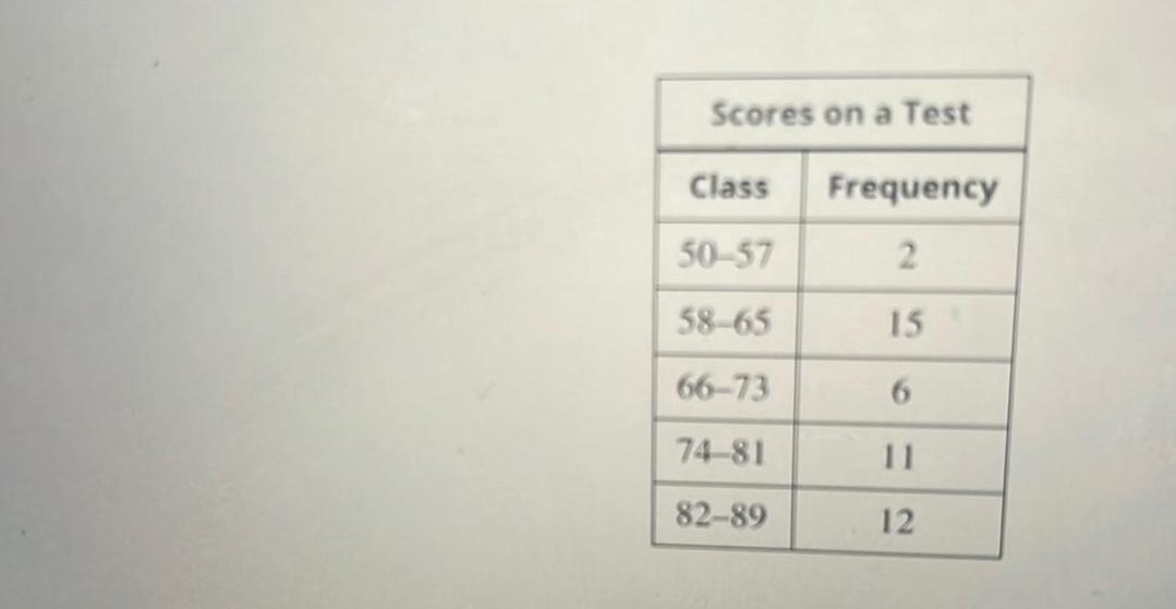 Scores on a Test Class Frequency 50 57 2 58 65 15 66 73 6 74