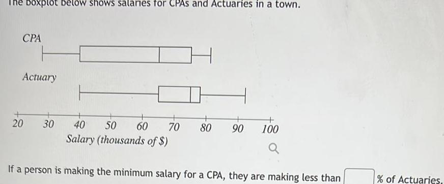 answered-he-boxplot-below-shows-salaries-for-cpas-and-actuaries-in-a