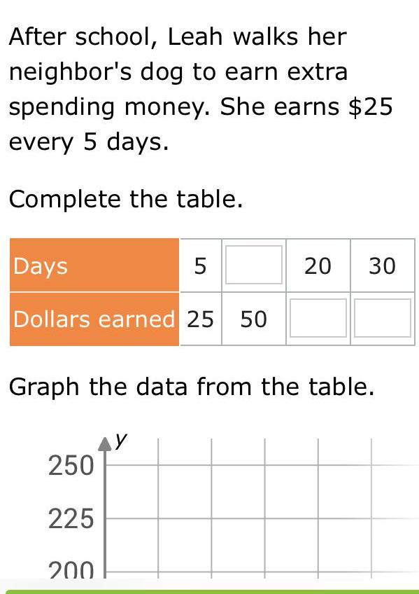 After school Leah walks her neighbor s dog to earn extra spending money She earns 25 every 5 days Complete the table Days Dollars earned 25 50 250 225 200 5 Y 030 Graph the data from the table 20