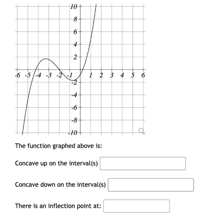 10 8 6 4 2 6 5 4 3 2 1 1 2 3 4 5 6 4 6 8 10 The function graphed above is Concave up on the interval s Concave down on the interval s There is an inflection point at