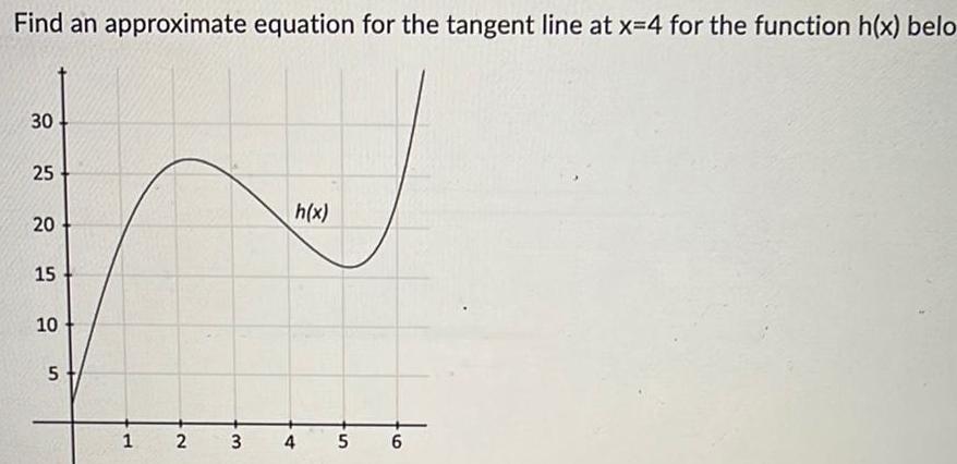 Find an approximate equation for the tangent line at x 4 for the function h x belo 30 25 20 15 10 5 1 2 3 h x 4 5 6