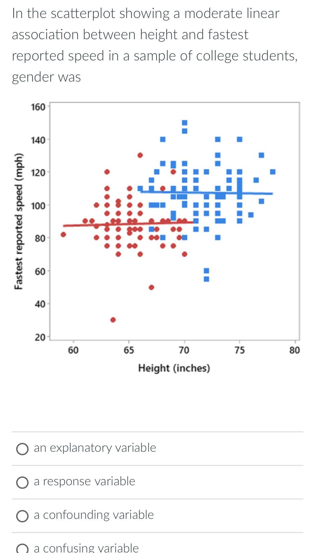 In the scatterplot showing a moderate linear association