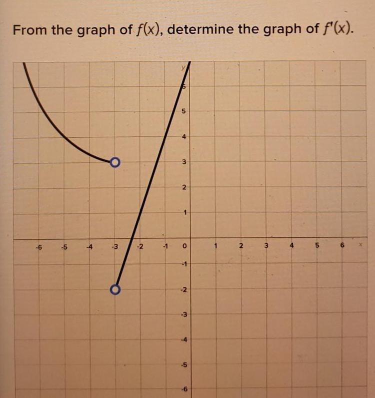 From the graph of f x determine the graph of f x 6 5 4 3 2 1 5 5 4 3 2 0 5 2 3 4 5 2 W 4 5 6