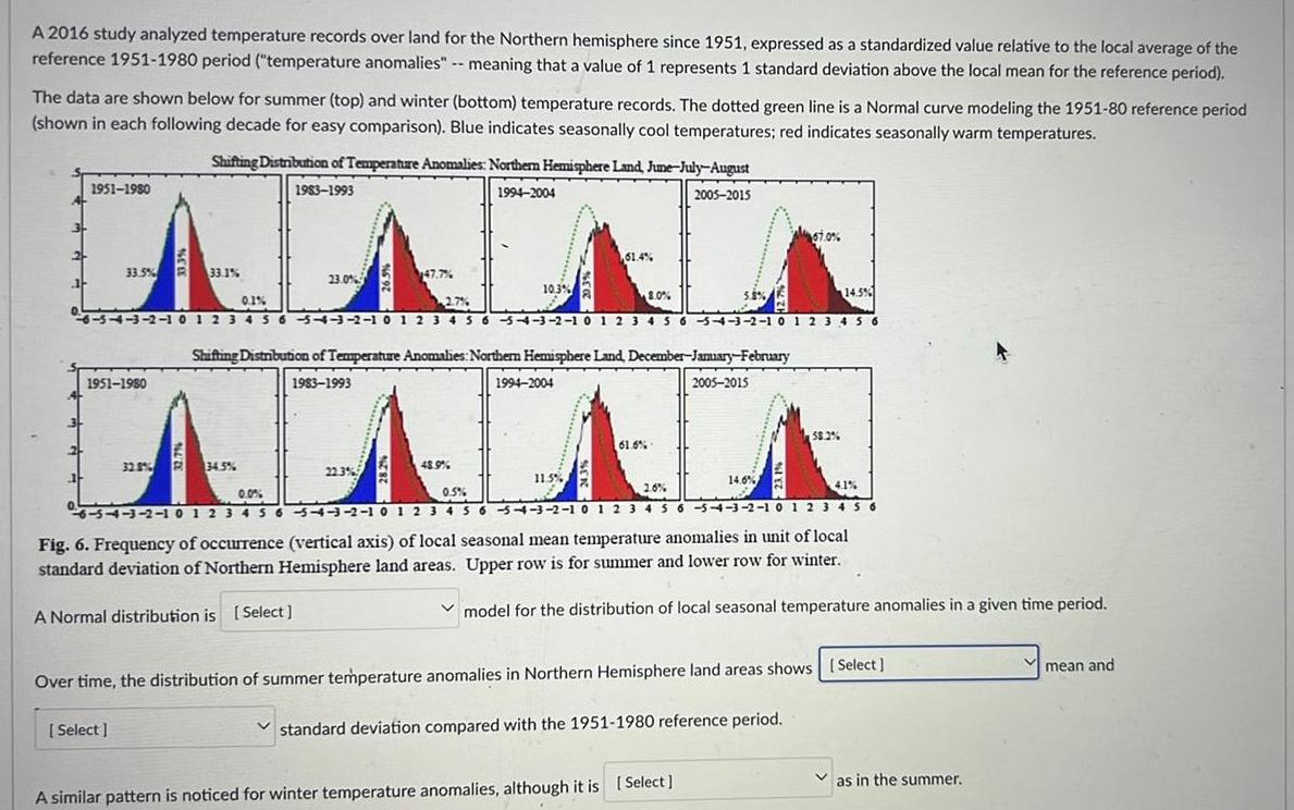 A 2016 study analyzed temperature records over land for the Northern hemisphere since 1951 expressed as a standardized value relative to the local average of the reference 1951 1980 period temperature anomalies meaning that a value of 1 represents 1 standard deviation above the local mean for the reference period The data are shown below for summer top and winter bottom temperature records The dotted green line is a Normal curve modeling the 1951 80 reference period shown in each following decade for easy comparison Blue indicates seasonally cool temperatures red indicates seasonally warm temperatures 1951 1980 33 5 33 1 1951 1980 Shifting Distribution of Temperature Anomalies Northern Hemisphere Land June July August 1983 1993 1994 2004 Select 23 0 32 8 34 5 47 7 22 3 10 3 2 7 14 5 0 1 6 5 4 3 2 1 0 1 2 3 4 5 6 5 4 3 2 1 0 1 2 3 4 5 6 5 4 3 2 1 0 1 2 3 4 5 6 5 4 3 2 1 0 1 2 3 4 5 6 Shifting Distribution of Temperature Anomalies Northern Hemisphere Land December January February 1983 1993 2005 2015 48 9 1994 2004 61 4 11 5 8 0 61 6 2005 2015 5 8 67 0 14 6 A similar pattern is noticed for winter temperature anomalies although it is Select 2 6 4 1 0 0 0 5 6 54 3 2 1 0 1 2 3 4 5 6 5 4 3 2 1 0 1 2 3 4 5 6 5 4 3 2 1 0 1 2 3 4 5 6 5 4 3 2 1 0 1 2 3 4 5 6 Fig 6 Frequency of occurrence vertical axis of local seasonal mean temperature anomalies in unit of local standard deviation of Northern Hemisphere land areas Upper row is for summer and lower row for winter A Normal distribution is Select 58 2 model for the distribution of local seasonal temperature anomalies in a given time period Over time the distribution of summer temperature anomalies in Northern Hemisphere land areas shows Select standard deviation compared with the 1951 1980 reference period as in the summer mean and