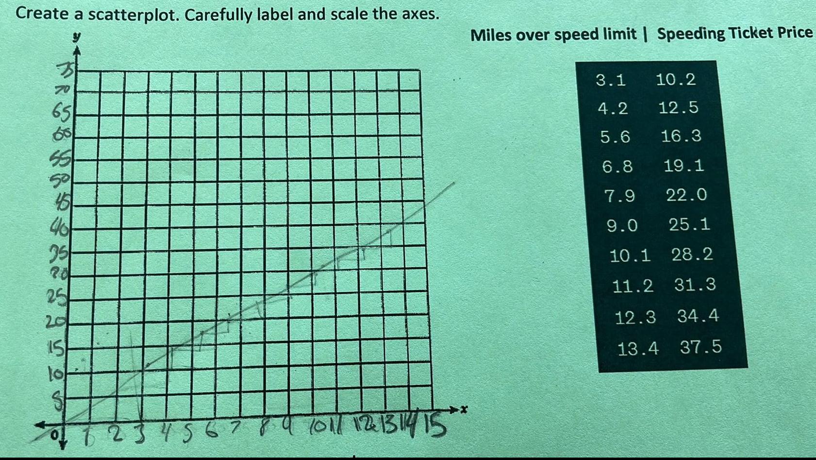 Create a scatterplot Carefully label and scale the axes 65 68 55 50 45 40 35 20 25 15 lo S 2 3 4 5 6 7 9 10 11 12 13 14 15 Miles over speed limit Speeding Ticket Price 3 1 10 2 4 2 12 5 5 6 16 3 6 8 19 1 7 9 22 0 9 0 25 1 10 1 28 2 11 2 31 3 12 3 34 4 13 4 37 5