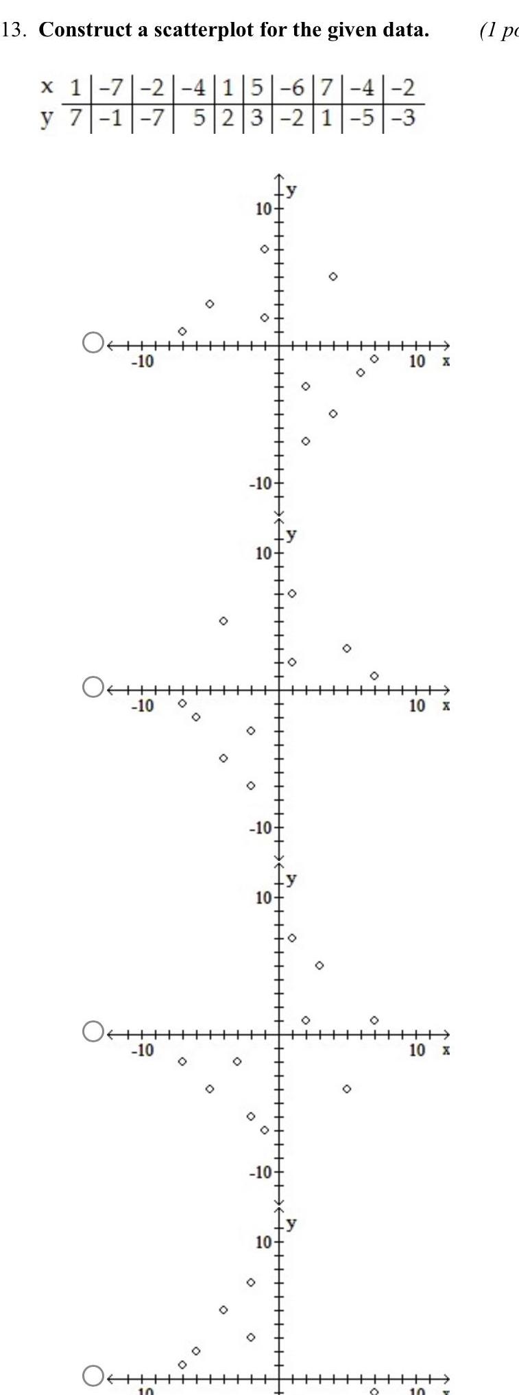 13 Construct a scatterplot for the given data x 1 7 2 4 1 5 6 7 4 2 y 7 1 7 5 2 3 2 1 5 3 OHH 10 OH 10 O 10 O 10 0 O 10 O 10 10 O 10 10 10 O O O O O O 10 x O O 10 x 10 x 10 1 pc