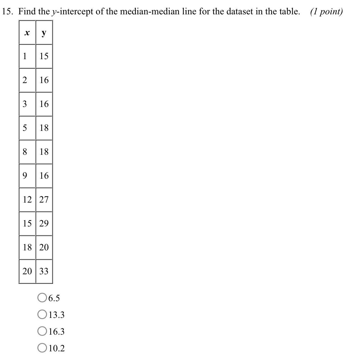 15 Find the y intercept of the median median line for the dataset in the table 1 point x y 1 2 3 5 8 15 16 16 18 18 9 16 12 27 15 29 18 20 20 33 06 5 13 3 16 3 10 2