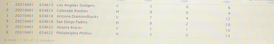 1 20210401 634615 Los Angeles Dodgers 2 20210401 634615 Colorado Rockies 3 20210401 634618 Arizona Diamondbacks 4 20210401 634618 San Diego Padres 5 20210401 634622 Atlanta Braves 6 20210401 634622 Philadelphia Phillies 6 rows 1 10 of 12 columns I I I V H V H V H simp S27323 8 8 KUND OOT210 4 Kind 6 422049 12 10 10 13 COP