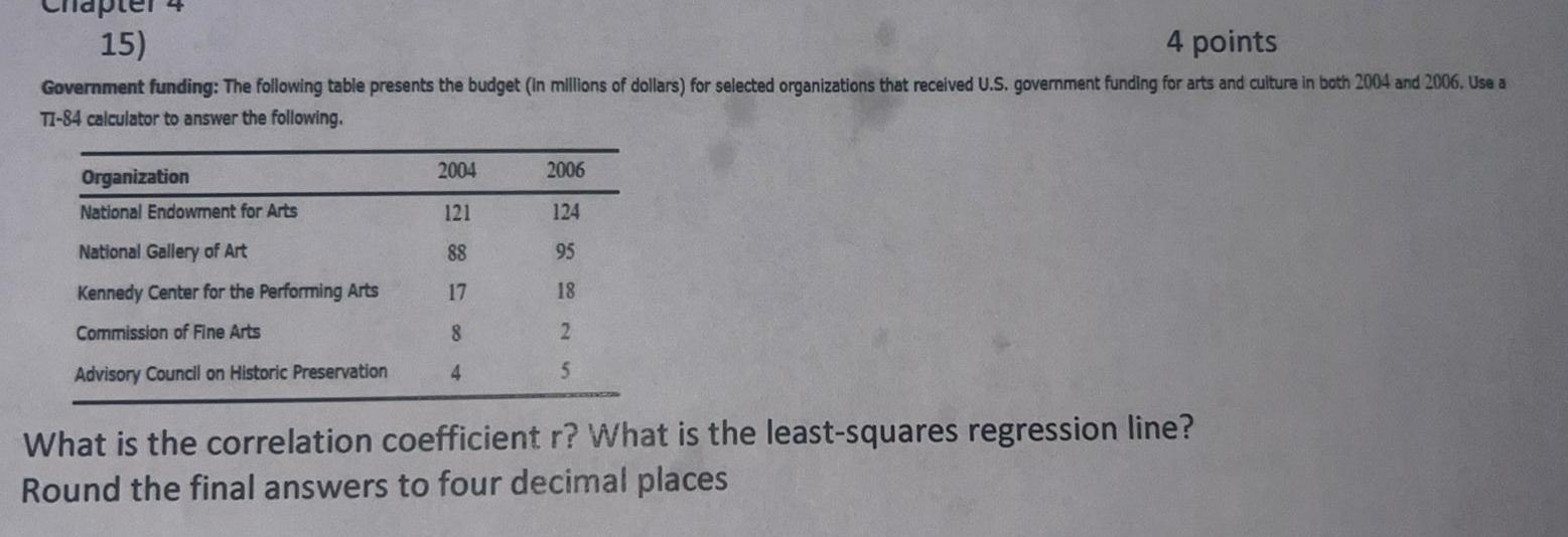 15 4 points Government funding The following table presents the budget in millions of dollars for selected organizations that received U S government funding for arts and culture in both 2004 and 2006 Use a TI 84 calculator to answer the following Organization National Endowment for Arts National Gallery of Art Kennedy Center for the Performing Arts Commission of Fine Arts Advisory Council on Historic Preservation 2004 121 88 17 8 4 2006 124 95 18 2 5 What is the correlation coefficient r What is the least squares regression line Round the final answers to four decimal places