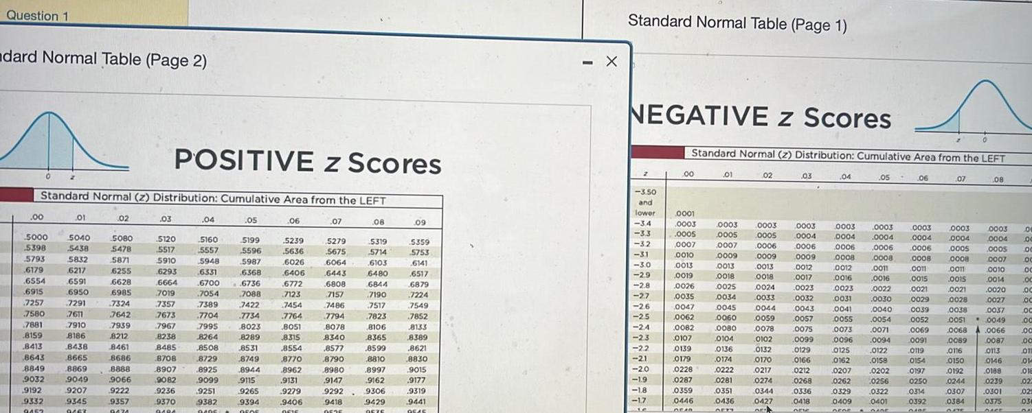 Question 1 dard Normal Table Page 2 00 Standard Normal z Distribution Cumulative Area from the LEFT 5000 5398 5793 6170 6179 6554 COLE 6915 7257 7257 7580 7881 8159 8413 wato 0 8643 Home 8849 Popes 9032 9192 9332 9452 2 01 5040 5438 5832 6217 6591 6950 6950 2301 7291 7611 7611 7910 8186 8438 8665 8869 9049 9207 9345 9463 02 5080 5478 5871 6255 www 6628 GOOF 6985 772 7324 7642 7939 Mede 8212 8461 GEAR 8686 8888 www c 9066 9222 9357 9474 POSITIVE z Scores 03 5120 5517 5910 6293 6664 2010 7019 04 5160 5557 5948 6331 Hope 6700 7054 MOD 7389 7704 7995 8264 Corom 8508 wwwp 7357 water 7673 7967 8238 8485 8708 8729 10 09 C0129 8907 9082 9236 9370 9494 8925 40 9099 9251 9382 0405 05 5199 5596 5987 6368 6736 caree 8749 0143 8944 06 7088 p 7422 7734 8023 8051 6 69 8289 8315 8531 LOSK 9115 9265 9394 DEOF 5239 5636 6026 6406 6772 7123 7454 7764 26554 8554 8770 8962 9131 9279 9406 DETE 07 5279 5675 6064 6443 6808 7157 7486 7794 8078 5540 8340 6977 8577 0730 8790 10900 8980 9147 9292 9418 0525 08 5319 5714 6103 104 60 6480 6844 7190 7517 7823 8106 8365 8599 8810 8810 8997 9162 9306 9429 9575 09 5359 5753 6141 6517 6879 9973 7224 7549 7852 8133 8389 8621 6621 8830 10000 9015 9177 9319 9441 0545 X Standard Normal Table Page 1 NEGATIVE z Scores z 3 50 and lower 34 3 3 3 2 3 1 3 0 2 9 2 8 2 7 2 6 2 5 2 4 2 3 2 2 21 2 0 1 9 1 8 17 Standard Normal z Distribution Cumulative Area from the LEFT 00 0001 0003 0005 0007 0010 0013 0019 0026 0035 0047 0062 0082 0107 0139 0179 0228 0287 0359 0446 GE40 01 02 03 04 0032 0043 0057 0075 0099 0129 0166 0212 0268 0336 0418 OFIC 05 06 0003 0003 0003 0003 0005 0005 0004 0004 0007 0006 0006 0006 0009 0009 0009 0008 0013 0013 0012 0012 0018 0018 0017 0016 0015 0025 0024 0023 0023 0003 0003 0004 0004 0006 0006 0008 0008 0011 0011 0016 0022 0030 0040 0054 0071 0094 0122 0021 0034 0033 0045 0044 0060 0059 0031 0041 0055 0073 0096 0125 0080 0078 0102 0104 0136 0132 0174 0170 0162 0158 0222 0217 0207 0202 0281 0274 0262 0256 0351 0344 0436 GERT 0427 OF 0329 0322 0409 0401 DFOR ORDE 0029 0039 0052 0069 0091 0119 0154 0197 0250 0314 0392 CASE 07 0003 0004 08 0116 0150 0192 0244 0307 0384 0003 0004 0005 0007 0010 0014 0005 0008 0011 0015 0021 0028 0020 0027 0037 0049 0038 0051 0068 A 0066 0089 0087 0113 0146 0188 0239 0301 0375 DACE RRRRRRRRRRRRRD0000 Oc OC OC 011 014 018 022 025 036