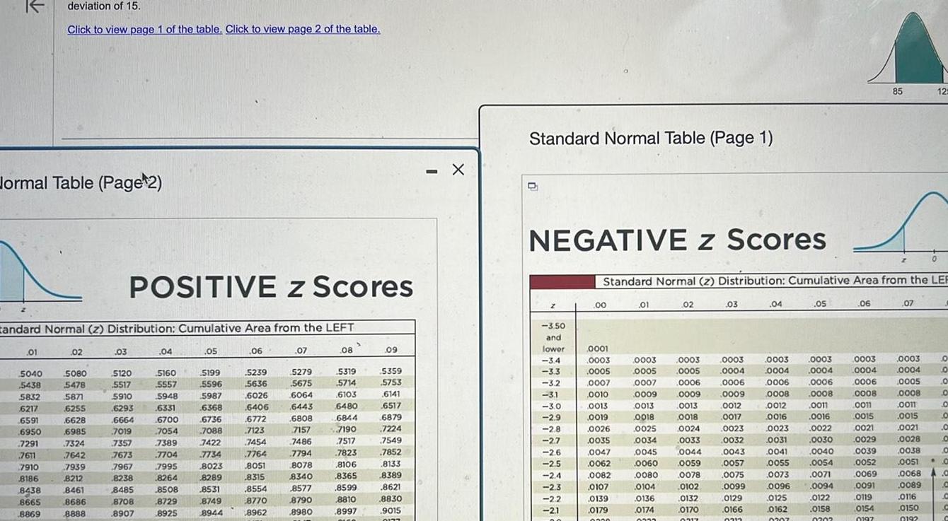 Jormal Table Page 2 01 tandard Normal z Distribution Cumulative Area from the LEFT 5040 5438 5832 6217 deviation of 15 Click to view page 1 of the table Click to view page 2 of the table 6591 6950 7291 7611 7910 8186 8438 8665 8869 02 5080 5478 5871 6255 6628 6985 7324 7642 7939 8212 8461 8686 8888 POSITIVE z Scores 03 5120 5517 5910 6293 6664 7019 7357 7673 7967 8238 8485 8708 8907 04 5160 5557 5948 6331 6700 7054 7389 7704 7995 8264 8508 8729 8925 05 5199 5596 5987 6368 6736 7088 7422 7734 8023 8289 8531 8749 8944 06 5239 5636 6026 6406 p 6772 7123 7454 7704 7764 8051 8315 8554 8770 8962 07 5279 5675 6064 6443 App 6808 7157 7486 7794 8078 8340 8577 8790 8980 08 5319 5714 6103 6480 COLL 6844 HOO 7190 7517 7823 8106 8365 8599 8810 8997 09 5359 5753 6141 6517 6879 7224 7224 ww 7549 7852 8133 8389 8621 8830 9015 0177 X Standard Normal Table Page 1 NEGATIVE z Scores 3 50 and lower 3 4 77 3 3 32 3 2 271 3 1 z 3 0 20 2 9 2 8 2 7 2 6 2 5 2 4 2 3 2 2 2 1 20 00 0001 0003 0005 0007 0010 0010 Standard Normal z Distribution Cumulative Area from the LEF COU 0013 2010 0019 moo 0026 GOTE 0035 www 0047 0062 0082 0107 0139 0179 0550 01 02 0003 0003 0005 0005 0007 0009 0013 2010 0018 0025 0074 0034 w 0045 0060 0080 0104 0136 0174 0333 0006 0009 0013 0019 0018 0001 0024 COTT 0033 Cow 0044 Oro 0059 0078 0102 0132 0170 0317 03 0003 0004 0006 0009 0012 0017 0023 0032 w 0043 COF 0057 Com 0075 0099 0129 0166 0312 04 0003 0004 0006 0008 0012 0016 0016 0037 0023 con 0031 com 0041 COFF 0055 com 0073 0096 0125 0162 0207 05 0003 0004 0006 0008 0011 0016 0016 0000 0022 0070 0030 2010 0040 0054 0054 com 0071 0094 0122 0158 0202 06 0003 0004 0006 0008 0011 0015 0021 0021 0029 0029 2690 0039 0052 0052 85 0069 0091 0119 0154 0197 Z 07 0003 0004 0005 0008 0011 0015 0015 0021 0028 0028 0038 0038 125 0051 0051 0068 0089 0116 0150 0192 0 0 0 0 0 0 0 0 0 0 C C C