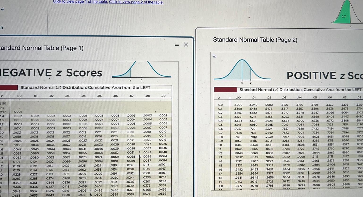 4 5 Candard Normal Table Page 1 Z 3 50 and wor 3 4 EGATIVE z Scores 3 3 3 2 3 1 3 0 2 9 2 8 2 7 2 6 5 24 3 2 1 0 9 8 7 6 5 1 Standard Normal z Distribution Cumulative Area from the LEFT 00 0001 0003 0005 0007 0010 0013 0019 0026 0035 0047 0062 0082 0107 0139 0179 0228 0287 0359 0446 0548 0668 01 0003 0005 0007 0009 0013 0018 Click to view page 1 of the table Click to view page 2 of the table 0025 0034 0045 0060 0080 0104 0136 0174 0222 0281 0351 0436 0537 0655 02 0003 0005 0006 0009 0013 0018 0024 0033 0044 0059 0078 0102 0132 0170 0217 0274 0344 0427 0526 0643 03 0003 0004 0006 0009 0012 0017 0023 0032 0043 0057 0075 0099 0129 0166 0212 0268 0336 0418 0516 0630 04 0003 0004 0006 0008 0012 0016 0023 0031 0041 0055 0073 0096 0125 0162 0207 0262 0329 0409 05 0003 0004 0006 0008 0011 0016 0022 0030 0040 0054 0071 0094 0122 0158 0202 0256 0322 0401 0505 0495 0618 0606 A 06 0003 0004 0006 0008 0011 0015 0021 0029 0039 0052 0069 0091 0119 0154 0197 0250 0314 0392 0485 0594 07 0003 0004 0005 0008 08 0003 0004 0005 0007 0011 0010 0015 0014 0021 0020 0028 0027 0038 0037 0051 0049 0068 A 0066 0089 0087 0116 0113 0150 0146 0192 0188 0244 0307 0384 0475 0582 0239 0301 0375 0465 0571 09 0002 0003 0005 0007 0010 0014 0019 0026 0036 0048 0064 0084 0110 0143 0183 0233 0294 0367 0455 0559 X Standard Normal Table Page 2 0 0 0 1 0 2 0 3 0 4 0 5 0 6 0 7 0 8 0 9 1 0 1 1 1 2 1 3 1 4 1 5 1 6 1 7 1 8 1 9 2 0 00 5000 5398 5793 6179 Standard Normal z Distribution Cumulative Area from the LEFT 6554 6915 7257 7580 7881 8159 8413 8643 8849 9032 9192 9332 9452 9554 9641 9713 9772 0031 01 5040 5438 5832 6217 6591 6950 7291 7611 7910 8186 8438 8665 8869 9049 9207 9345 9463 9564 9649 9719 9778 0836 02 5080 5478 5871 6255 6628 6985 7324 7642 7939 8212 8461 8686 8888 9066 9222 9357 9474 9573 9656 9726 9783 0974 03 POSITIVE z Sco 5120 5517 5910 6293 6664 7019 7357 7673 7967 8238 8485 8708 8907 9082 9236 9370 9484 9582 9664 9732 9788 0874 04 5160 5557 5948 6331 6700 7054 7389 7704 7995 8264 8508 8729 8925 9099 9251 9382 9495 9591 9671 9738 9793 2020 05 5199 5596 5987 6368 6736 7088 7422 7734 8023 8289 8531 8749 8944 9115 9265 9394 9505 9599 9678 9744 9798 3545 06 5239 5636 6026 6406 6772 7123 7454 7764 8051 8315 8554 8770 8962 9131 9279 9406 0 7 9515 9608 9686 9750 9803 DO 45 07 5279 5675 6064 6443 6808 7157 7486 X 7794 8078 8340 8577 8790 8980 9147 9292 9418 9525 9616 9693 9756 9808 GAFA 08 5319 5714 6103 6480 6844 7190 7517 7823 8106 8369 8599 8810 89972 9162 9306 9425 9535 9625 969 976 9812 nar