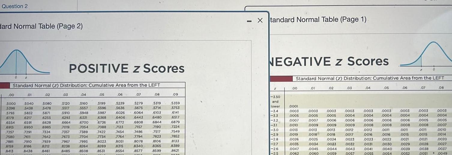 Question 2 Hard Normal Table Page 2 00 Standard Normal z Distribution Cumulative Area from the LEFT 5000 5398 5793 6179 GEKA 6554 2 6915 6915 01 5040 5438 5832 6217 6217 GEO 6591 6950 6950 7291 7257 7291 7580 7611 7881 7910 8159 8186 8413 8438 02 5080 5478 5871 6255 6529 6628 6985 7324 7642 7642 7939 8212 8461 POSITIVE z Scores 03 5120 5517 5910 6293 6293 6666 7019 7357 7673 7967 8238 8485 04 5160 5557 5948 6331 5700 6700 2054 7054 7389 7789 7704 7995 8264 8508 05 5199 5596 5987 6368 6776 6736 7088 7422 7422 7734 8023 8289 8531 06 5239 5636 6026 6406 6772 6772 7123 7454 7764 8051 8315 8554 ha 07 5279 5675 6064 6443 6808 7157 7157 7486 7794 8078 8340 8577 n 08 5319 5714 6103 6480 6844 6644 27190 7190 7517 7517 7823 7625 8106 8365 8599 0010 09 5359 5753 6141 6517 6879 6879 7224 crowd 7549 7852 1632 8133 8389 8621 2076 Xtandard Normal Table Page 1 NEGATIVE Z Scores 3 50 and lower 34 ZT 3 3 32 3 2 BETY 3 1 zo 30 2 9 2 8 2 7 2 6 2 5 Standard Normal z Distribution Cumulative Area from the LEFT 00 0001 0003 0005 0007 CO10 0010 001 0013 0019 0026 0035 0047 0062 01 0003 0005 0007 0009 0013 0018 0025 0034 0045 0060 02 0003 0005 0006 0009 0013 0018 0024 0033 0044 0059 03 0003 0004 0006 0009 0012 0017 0023 0032 0043 0057 04 05 0003 0003 0004 0004 0006 0006 0008 0008 0012 0011 0016 0016 0023 0022 0031 0030 0041 0040 0055 0054 06 0003 0004 0006 0008 0011 0015 0015 0021 0029 0039 0052 07 0003 0004 0005 0008 0011 0015 0021 0028 08 0003 0004 0005 0007 0010 0014 0020 0027 0038 0037 0051 0049