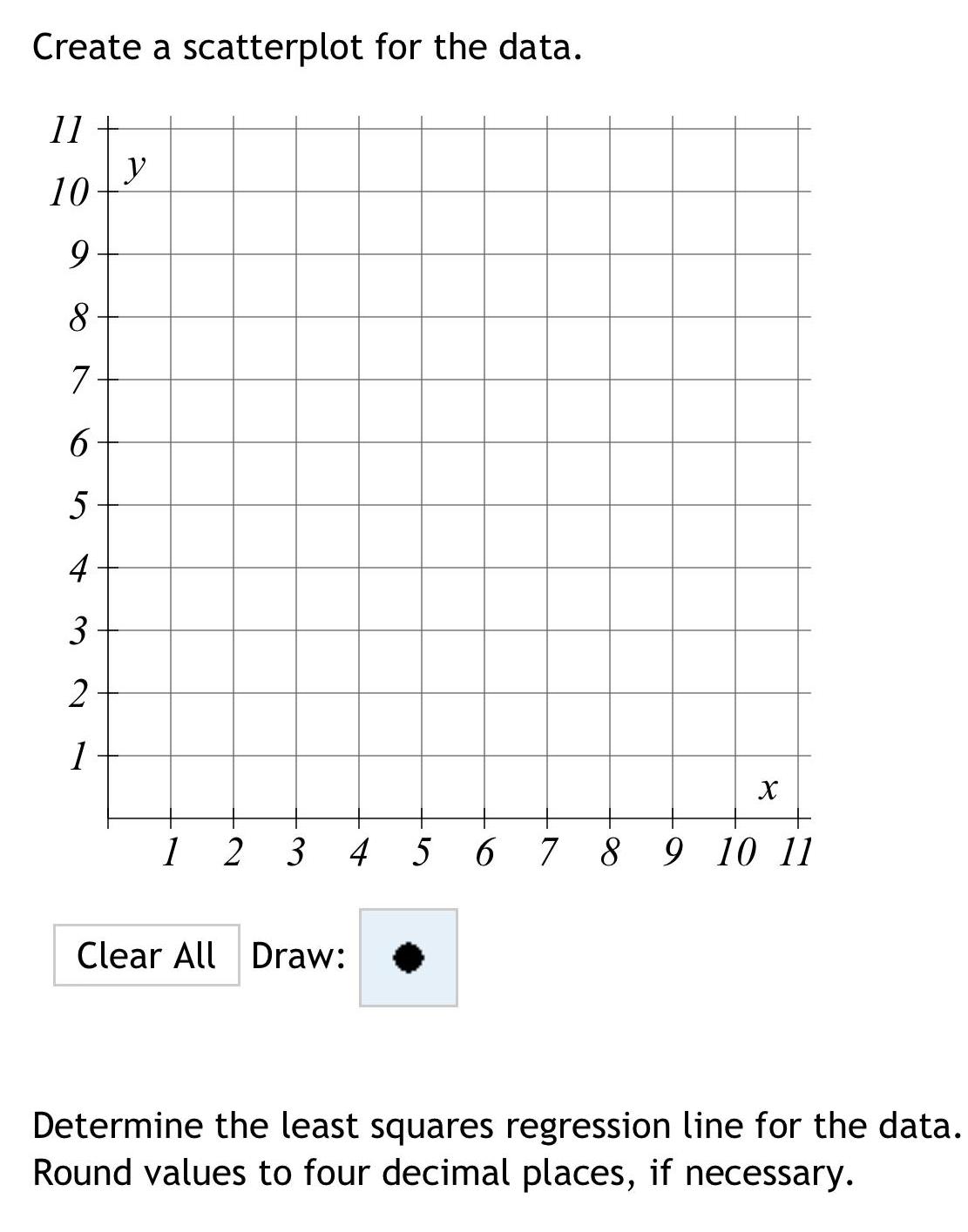 Create a scatterplot for the data 11 10 9 8 7 6 5 4 3 2 1 y X 1 2 3 4 5 6 7 8 9 10 11 Clear All Draw Determine the least squares regression line for the data Round values to four decimal places if necessary