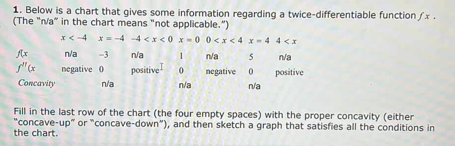 1 Below is a chart that gives some information regarding a twice differentiable function fx The n a in the chart means not applicable x 4 x 4 4 x 0 x 0 0 x 4 x 4 4 x n a n a 1 n a 5 n a negative 0 positive 0 negative 0 positive n a f x x Concavity 3 n a n a Fill in the last row of the chart the four empty spaces with the proper concavity either concave up or concave down and then sketch a graph that satisfies all the conditions in the chart