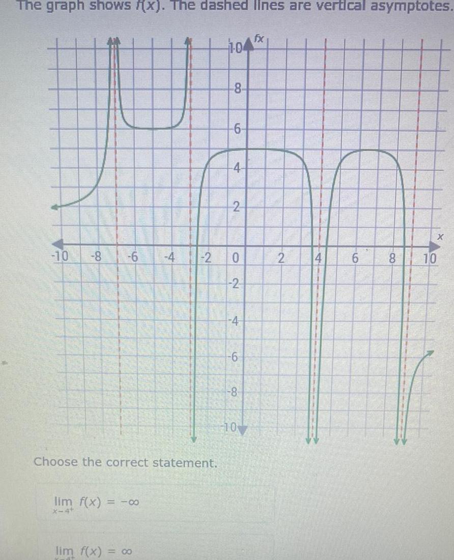 The graph shows f x The dashed lines are vertical asymptotes 10 8 6 lim f x X 4 Choose the correct statement lim f x 4 00 2 1 04 8 6 4 2 0 2 4 6 8 10 fx 2 6 8 10 X