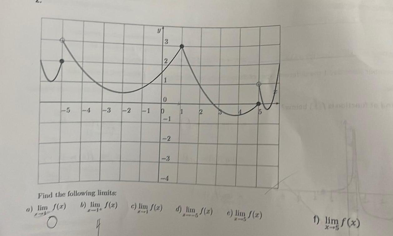 v 20 3 Find the following limits a lim f x O U 3 2 0 2 1 P 1 2 b lim f x c lim f x 88 4 1 2 d lim f x e lim f x 1 lim f x X 5