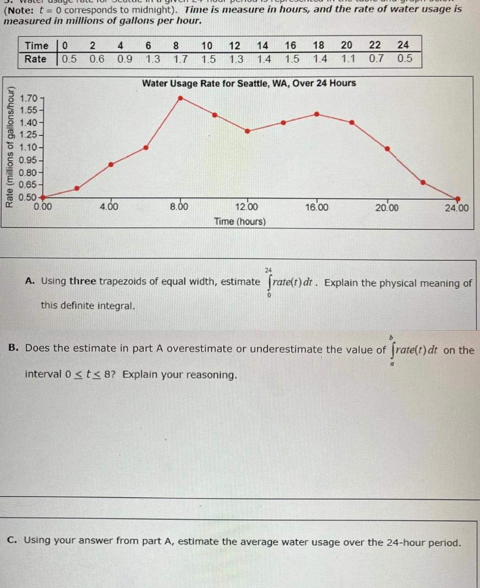 Note t 0 corresponds to midnight Time is measure in hours and the rate of water usage is measured in millions of gallons per hour Rate millions of gallons hour Time 0 Rate 0 5 1 70 1 55 1 40 1 25 1 10 0 95 0 80 0 65 0 50 0 00 2 0 6 4 0 9 4 00 6 8 1 3 1 7 10 12 14 16 18 20 22 24 1 5 1 3 1 4 1 5 1 4 1 1 0 7 0 5 Water Usage Rate for Seattle WA Over 24 Hours 8 00 12 00 Time hours 16 00 20 00 24 00 24 A Using three trapezoids of equal width estimate frate t dt Explain the physical meaning of fratel t dt this definite integral B Does the estimate in part A overestimate or underestimate the value of frate t dt on the interval 0 t 8 Explain your reasoning a C Using your answer from part A estimate the average water usage over the 24 hour period