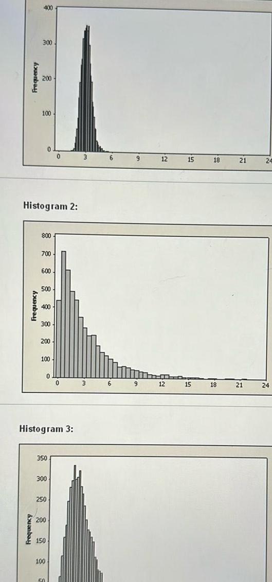 Frequency Aanbay 400 300 Frequency 200 100 Histogram 2 800 700 600 500 400 300 200 100 Histogram 3 350 300 0 250 200 150 100 0 50 0 3 3 6 9 12 12 15 15 18 18 21 21 24 24