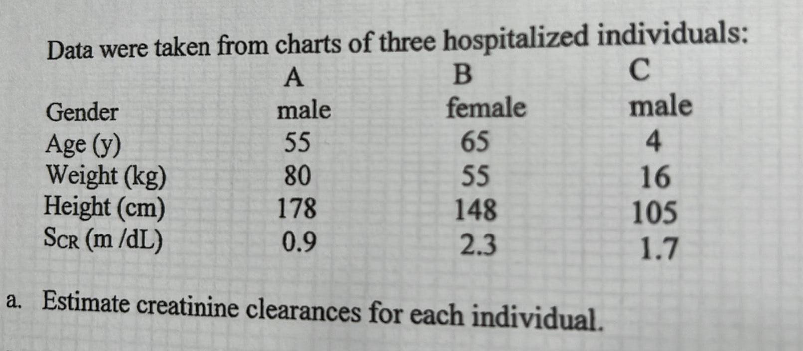 Data were taken from charts of three hospitalized individuals A male 55 80 178 0 9 B female 65 55 148 2 3 Gender Age y Weight kg Height cm SCR m dL a Estimate creatinine clearances for each individual C male 4 16 105 1 7