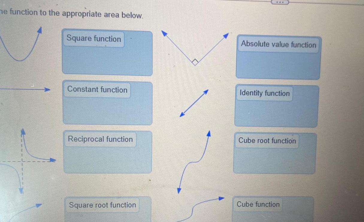 me function to the appropriate area below Square function Constant function Reciprocal function Square root function Absolute value function Identity function Cube root function Cube function