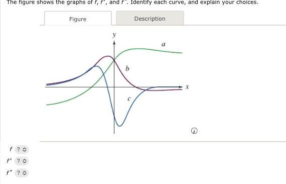 The figure shows the graphs of f f and f Identify each curve and explain your choices f 0 H f O f 70 Figure b Description a