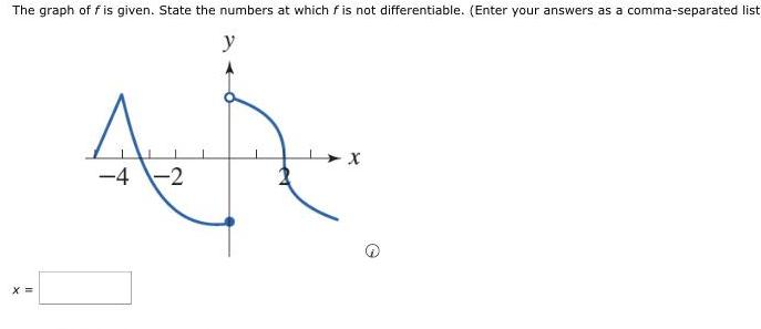 The graph of fis given State the numbers at which f is not differentiable Enter your answers as a comma separated list y X 4 2