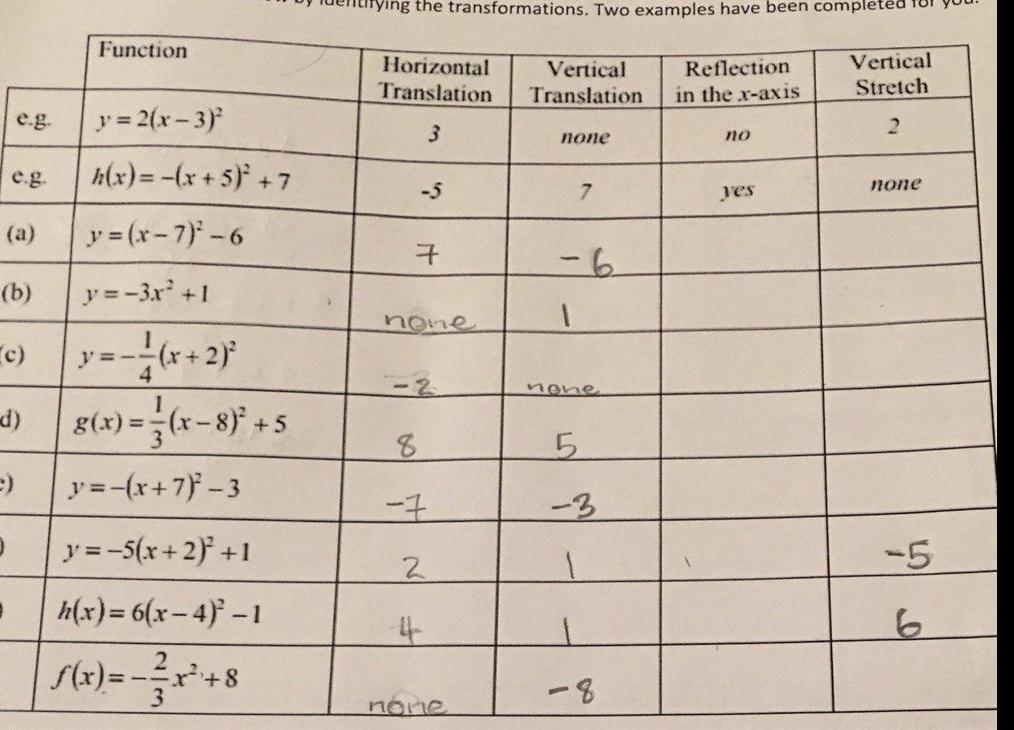 e g e g a 1 b Function y 3x 1 y x 2 d g x x 8 2 5 y x 7 3 0 y 5 x 2 1 h x 6 x 4 1 f x 1 x 8 3 y 2 x 3 h x x 5 7 y x 7 6 ying the transformations Two examples have been completed Horizontal Translation 3 5 7 none 2 8 7 2 4 none Vertical Translation none 1 7 none 5 3 Reflection in the x axis no yes Vertical Stretch 2 none 5