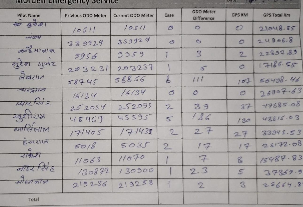 Pilot Name 3 nhal LIGH gear shofe RIC 46GH THIRRJE zgertzen SZIG 2127 GITEZ PE Total Privious ODO Meter Current ODO Meter 10511 339929 9956 203231 58745 16134 252054 45459 171405 5018 los 1 339924 9959 203237 58856 16 34 252093 45595 171439 5035 11063 11070 130877 130900 219256 219258 Case J 1 O 2 5 2 2 1 1 1 ODO Meter Difference 0 3 6 39 736 27 17 73 7 23 2 GPS KM 2 37 107 56498 46 26907 63 47585 08 43815 03 130 27 17 8 5 GPS Total Km 3 21048 55 24906 8 22897 89 17186 55 33945 53 28172 08 15487 83 37369 9 25664 8