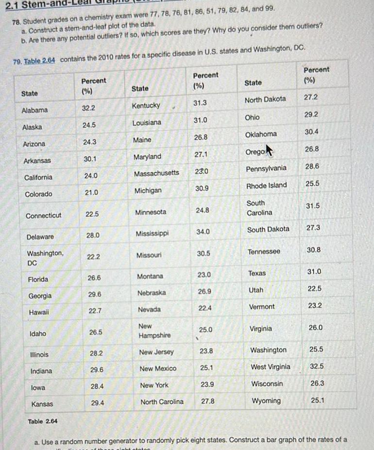 2 1 Stem a 78 Student grades on a chemistry exam were 77 78 76 81 86 51 79 82 84 and 99 a Construct a stem and leaf plot of the data b Are there any potential outliers If so which scores are they Why do you consider them outliers 79 Table 2 64 contains the 2010 rates for a specific disease in U S states and Washington DC State Alabama Alaska Arizona Arkansas California Colorado Connecticut Delaware Washington DC Florida Georgia Hawaii Idaho Illinois Indiana lowa Kansas Table 2 64 Percent 32 2 24 5 24 3 30 1 24 0 21 0 22 5 28 0 22 2 26 6 29 6 22 7 26 5 28 2 29 6 28 4 29 4 State Kentucky Louisiana Maine Maryland Massachusetts Michigan Minnesota Mississippi Missouri Montana Nebraska Nevada New Hampshire New Jersey New Mexico New York North Carolina Percent 31 3 31 0 26 8 27 1 23 0 30 9 24 8 34 0 30 5 23 0 26 9 22 4 25 0 A 23 8 25 1 23 9 27 8 State North Dakota Ohio Oklahoma Orego Pennsylvania Rhode Island South Carolina South Dakota Tennessee Texas Utah Vermont Virginia Washington West Virginia Wisconsin Wyoming Percent 27 2 29 2 30 4 26 8 28 6 25 5 31 5 27 3 30 8 31 0 22 5 23 2 26 0 25 5 32 5 26 3 25 1 a Use a random number generator to randomly pick eight states Construct a bar graph of the rates of a jght staten